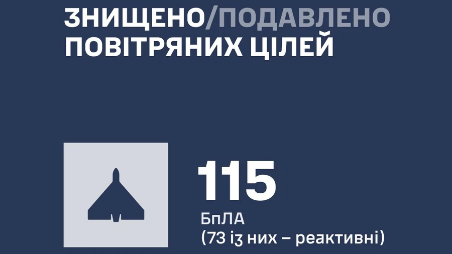 ППО знешкодила 115 з 165 російських безпілотників, ще 20 залишалися в повітрі